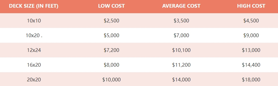 Composite Decking Cost Analysis